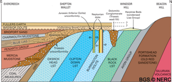 Cross-section cartoon N–S showing relationship of Carboniferous Limestone and Mesozoic sediments (click to enlarge view).