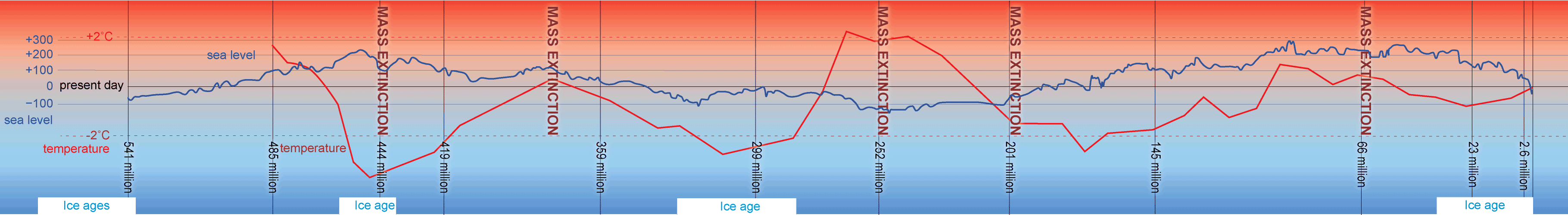 Temperature and sea level timeline