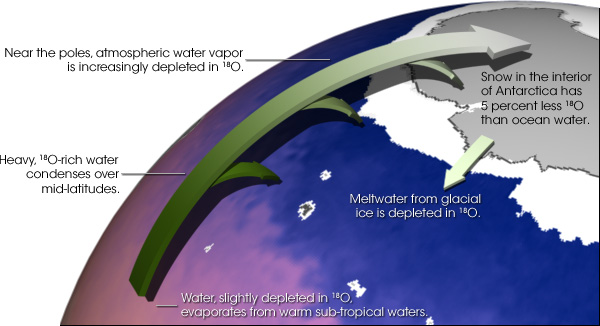 Oxygen migration schematic (NASA copyright)