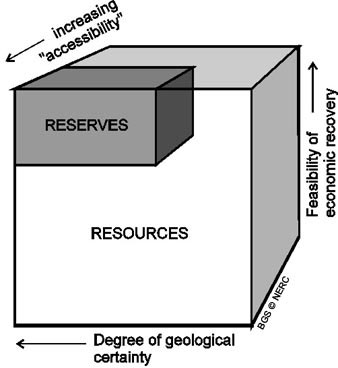 Diagram of the relationship between resources and reserves