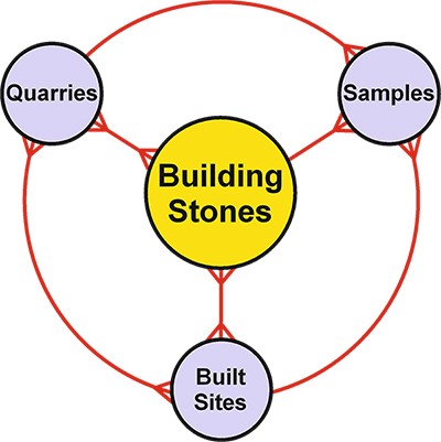 Diagram 1 The BSDS is organised in four themes: Building Stone (the 'core' theme), Quarry, Built Site and Sample.
