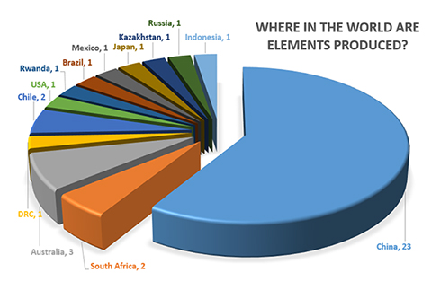 Figure 1. The chart shows the number of times a country is the leading global producer of an element or element group of economic value. Source: BGS World Mineral Statisitics. BGS©NERC. Click to enlarge.