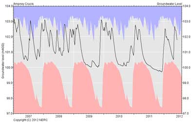 Ampney Crucis groundwater hydrograph, Jan 2007 to June 2012.