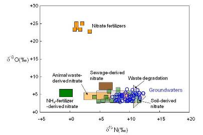 Crossplot of δ15N and δ18O for groundwater nitrate and possible source terms.