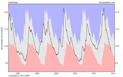 Newbridge groundwater hydrograph, Jan 2007 to June 2012