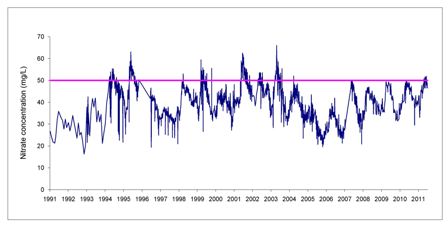 Nitrate trend data