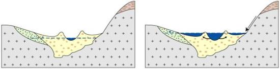 Groundwater flooding due to rising water table in a shallow unconsolidated sedimentary aquifer setting