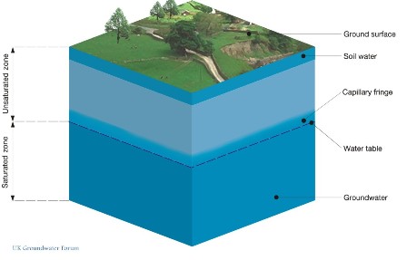 Hydrograph May 1974 to December 2009