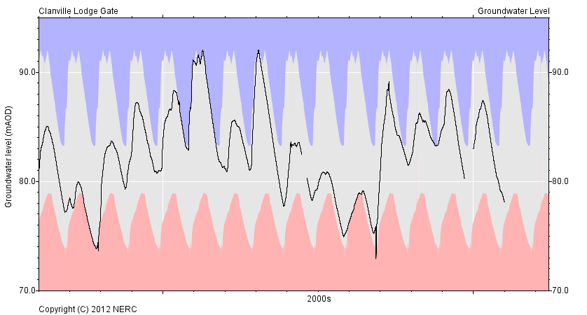 Hydrograph