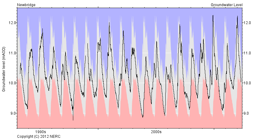 Hydrograph