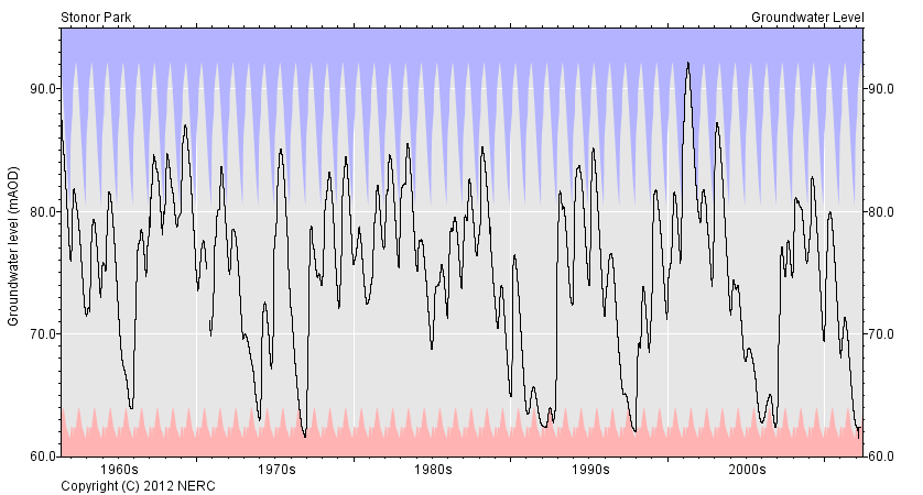 hydrograph