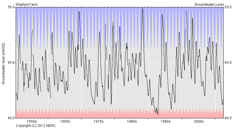 hydrograph