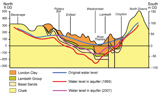 Schematic representation of the bedrock geology of the London Basin and Chalk groundwater levels. This does not include the overlying superficial deposits (Image: Thames Water © 2007)