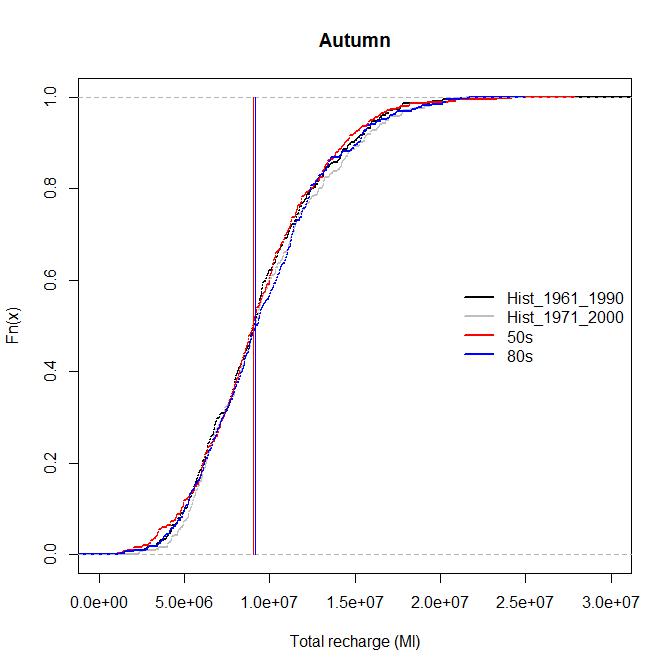 ECDF and  median recharge for the 2080s: autumn