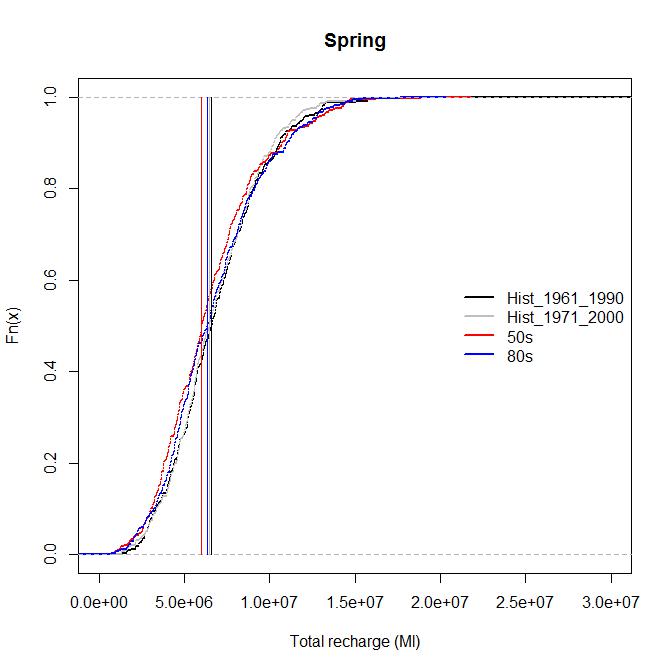 ECDF and  median recharge for the 2080s: spring
