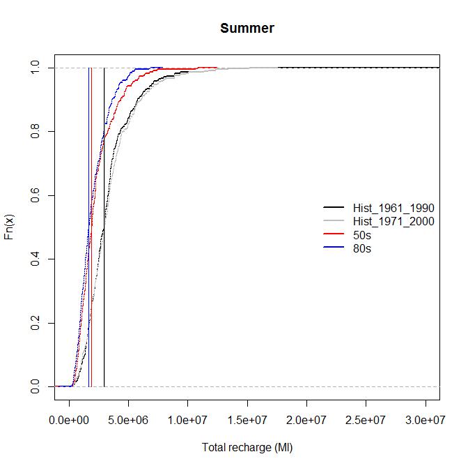 ECDF and median recharge for the 2080s: summer