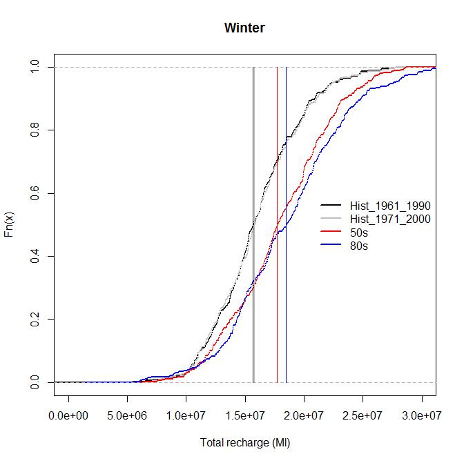 ECDF and median recharge for the 2080s: winter
