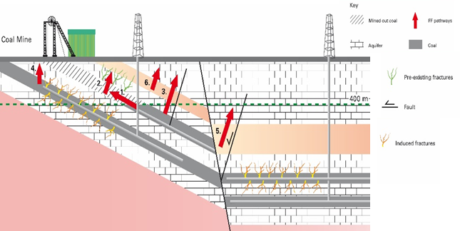 Schematic illustration, not to scale, of potential sources of contamination of groundwater from coal bed methane schemes