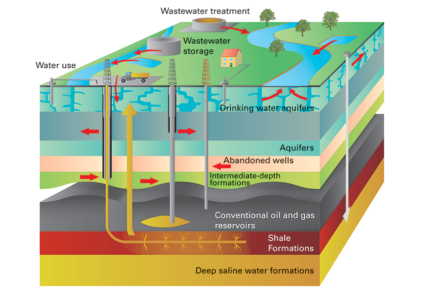 Fig 1: It is important that groundwater remains protected; there is a potential risk of groundwater being contaminated from leaks from oil and gas wells, through old infrastructure (mines and boreholes) and by transport through the rock mass from the source of the oil and gas. Schematic diagram, not to scale.