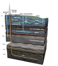 Shale gas exploitation beneath aquifers