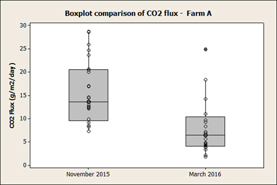 Comparison of CO<sub>2</sub> flux at the same sites measured in November 2015 and March 2016. Values were appreciably lower in March 2016. This is likely to be because of reduced biological activity and wetter soil conditions