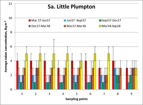 Figure 5a: Reported indoor radon concentrations in the areas around Little Plumpton.
