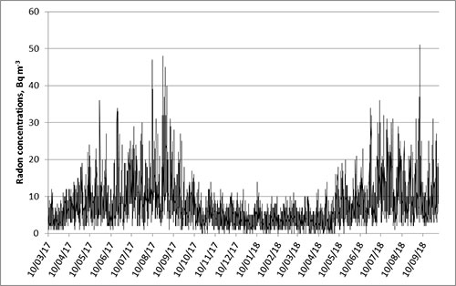 Figure 6: Time series of radon concentrations as recorded by the AlphaGUARD.