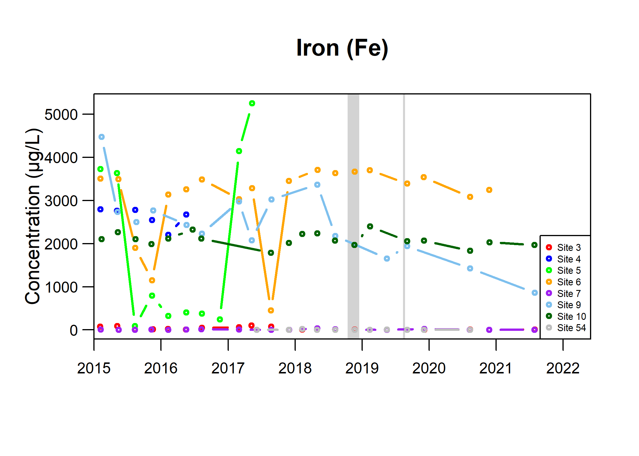 Figure 4: Time series of selected inorganic constituents in groundwater samples from the monitoring network (Superficial aquifer); grey indicates initiation of hydraulic fracturing at Preston New Road site.