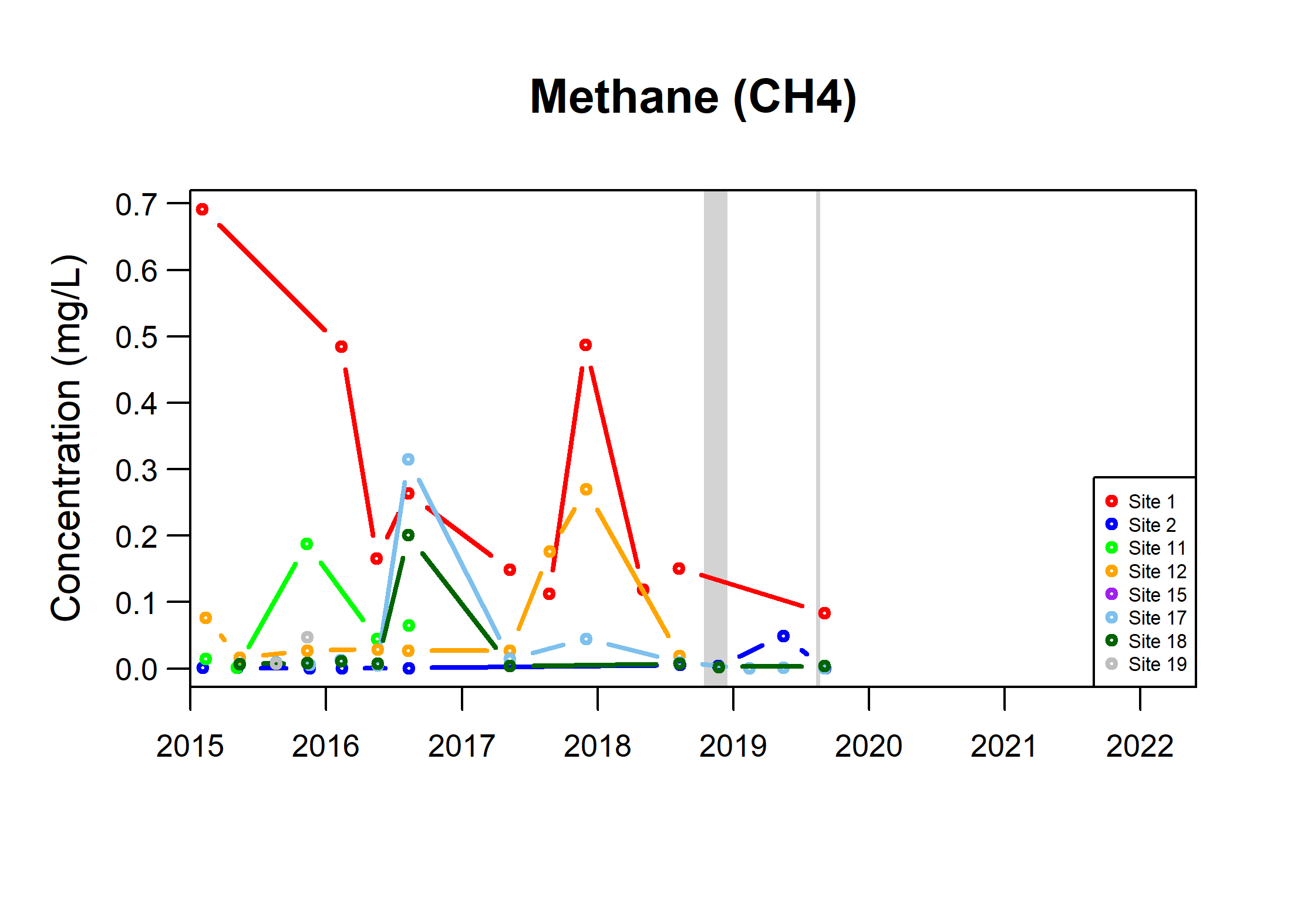Figure 5: Time series of selected inorganic constituents in groundwater samples from the monitoring network (Sherwood Sandstone aquifer); grey as for Figure 4.