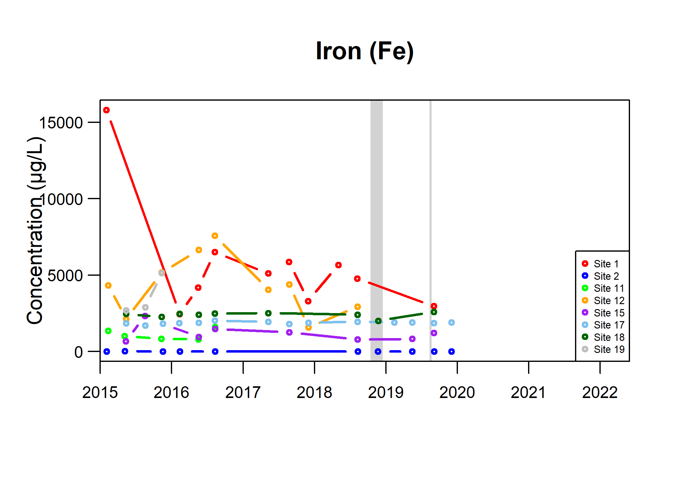 Figure 5: Time series of selected inorganic constituents in groundwater samples from the monitoring network (Sherwood Sandstone aquifer); grey as for Figure 4.