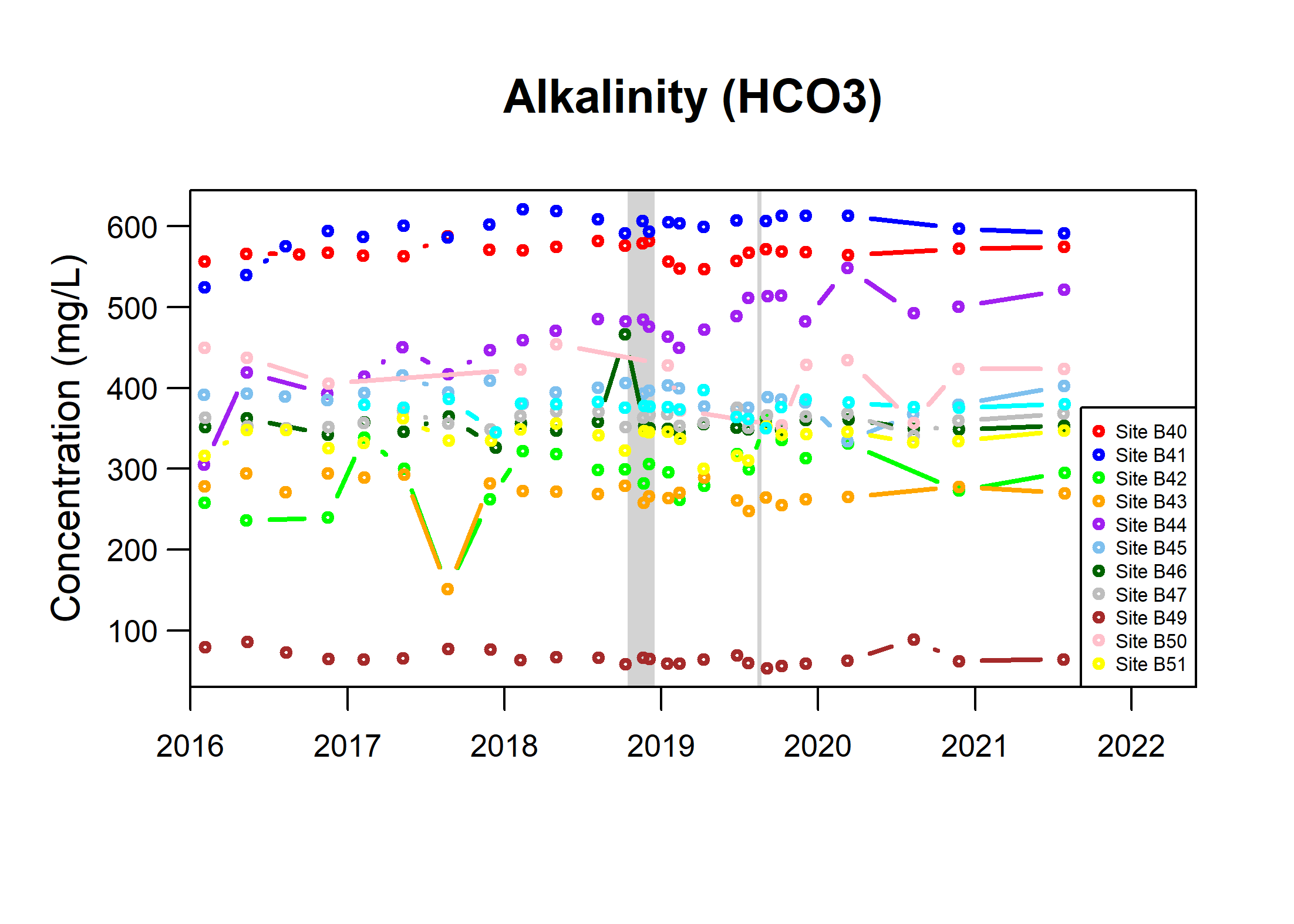 Figure 6: Time series of selected inorganic constituents in groundwater samples from the new shallow BGS boreholes (Superficial aquifer); grey as for Figure 4.