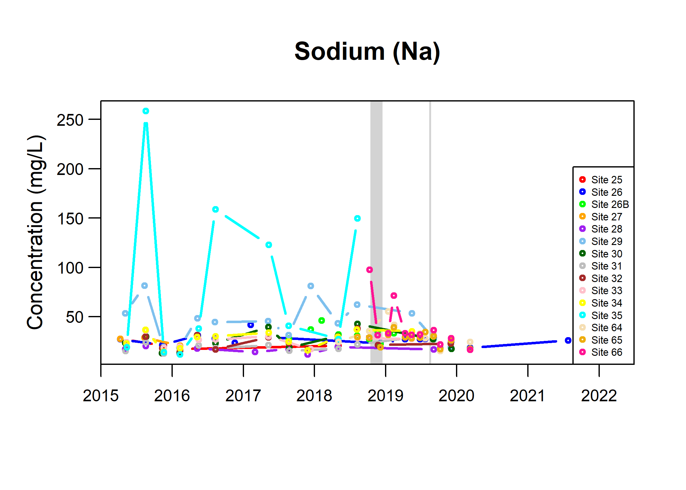 Figure 7: Time series of selected inorganic constituents in streamwater samples from the monitoring network; grey as for Figure 4.