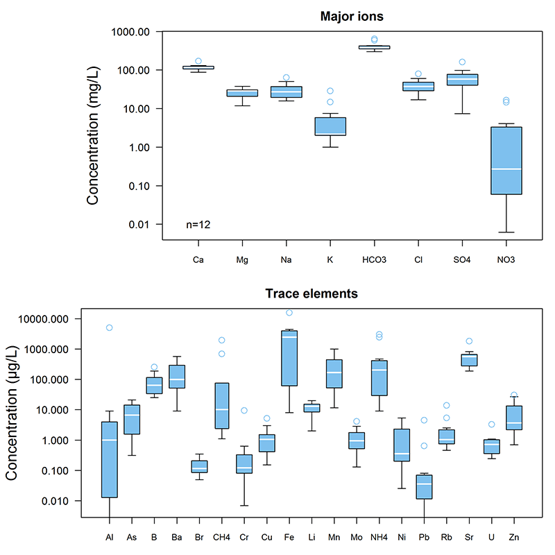 Box plots of the distributions of dissolved chemicals
