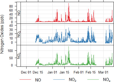 Figure 6. Time series of nitrogen oxide species concentrations. 