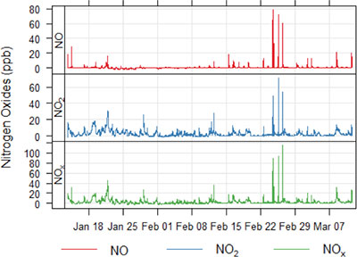Figure 4. Time series of nitrogen oxide species concentrations.
