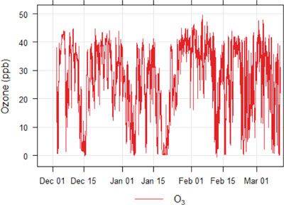 Figure 5. Time series of Ozone  concentrations.