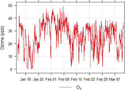 Figure 5. Time series of Ozone (O<sub>3</sub>) concentrations.