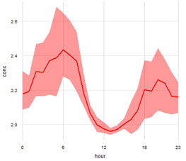 Figure 4a: hourly-averaged data for a 24-hour period for CH4 and CO2