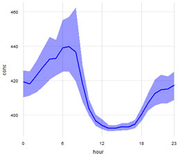 Figure 4b: CO2 for the period November 2014 to May 2015