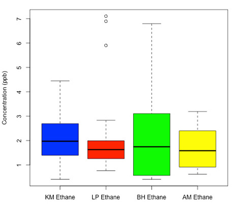 Figure 8. Box plots showing the distributions of ethane from Kirby Misperton (KM), Little Plumpton (LP), air above BGS boreholes (BH) and Auchencorth Moss (AM).