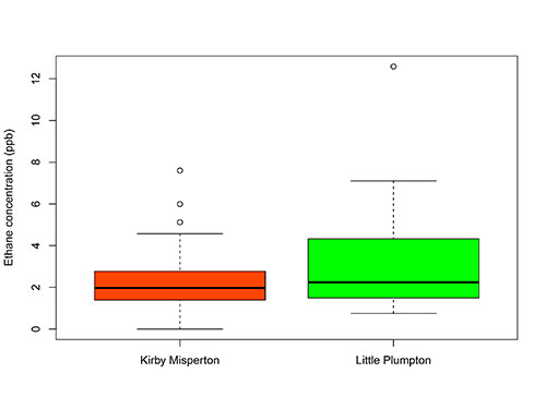 Figure 7. Box plots showing the distributions of ethane from Kirby Misperton and Little Plumpton.