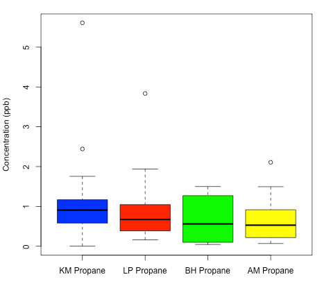 Figure 9. Box plots showing the distributions of propane from Kirby Misperton (KM), Little Plumpton (LP), air above BGS boreholes (BH) and Auchencorth Moss (AM).