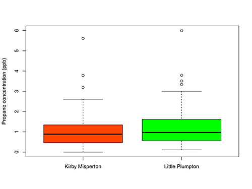 Figure 8. Box plots showing the distributions of propane from Kirby Misperton and Little Plumpton.