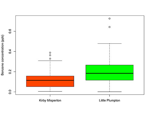 Figure 9. Box plots showing the distributions of benzene from Kirby Misperton and Little Plumpton.