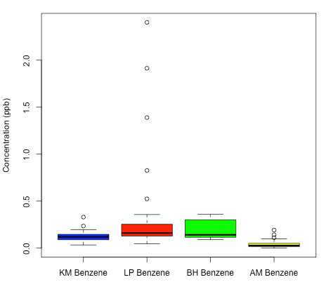 Figure 10. Box plots showing the distributions of benzene from Kirby Misperton (KM), Little Plumpton (LP), air above BGS boreholes (BH) and Auchencorth Moss (AM).
