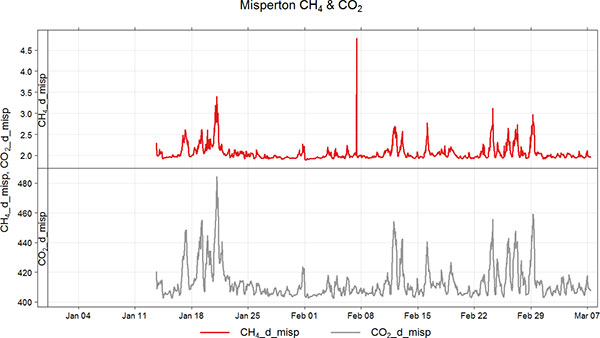 Figure 3. Time series of methane (red) and carbon dioxide (grey) concentrations in air. Units are parts per million (ppm)