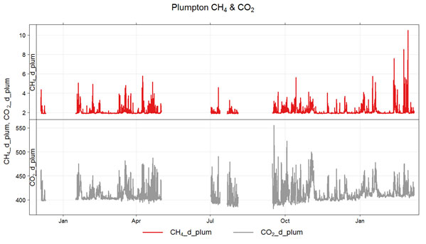 Figure 3.  Time series of carbon dioxide (grey) and methane (red) in units of ppm (December  2014 - March 2016).