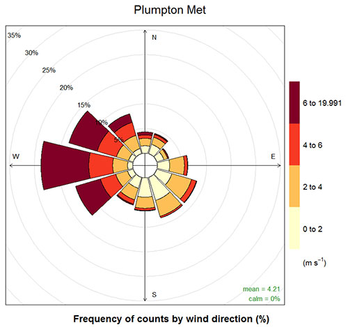 Figure 2. Wind rose showing wind speed and direction statistics for the period November 2014 – March 2016. The radius defines the percentage of time the wind in each of 12 wind direction cones (30 degree span), while the colour scale defines the wind speed (redder colours indicating strong wind speeds > 6 ms-1 and yellow colours indicating lighter winds.