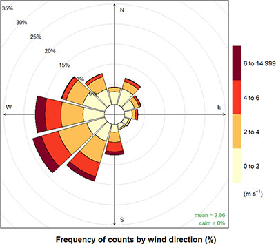 Figure 2. Wind rose showing wind speed and direction statistics for the period January 2016 – 10 March 2016. The radius defines the percentage of time the wind in each of 12 wind direction cones (30 degree span), while the colour scale defines the wind speed (redder colours indicating strong wind speeds > 6 ms-1 and yellow colours indicating lighter winds.</p>
