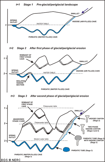 Stages in cave formation. Erosion at the spring outlet causes new caves to form at lower levels, creating series of abandoned relict cave passages above the active streamway.